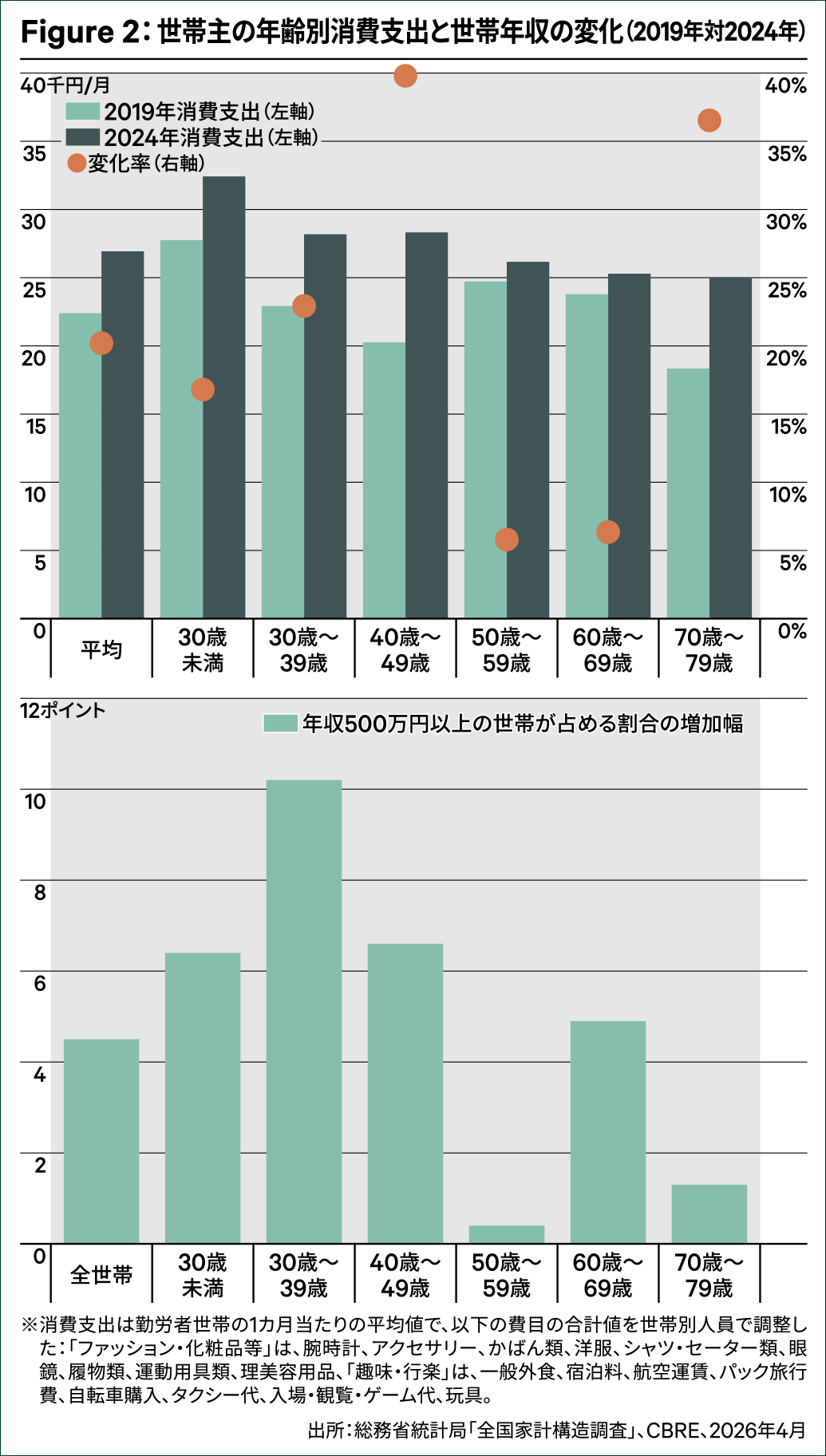 Figure 2:世帯主の年齢別消費支出と世帯年収の変化(2019年対2024年)