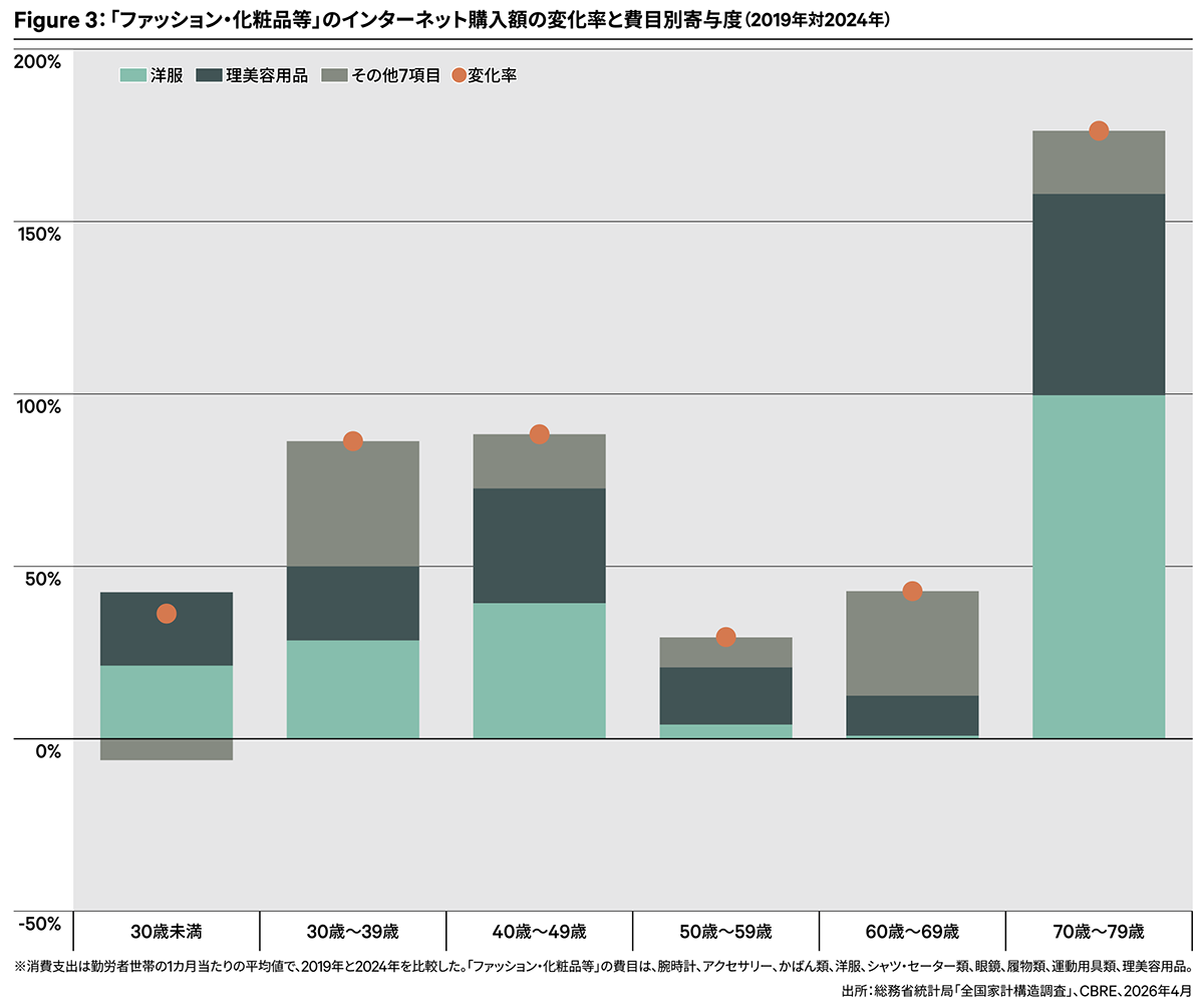 Figure 3:「ファッション・化粧品等」のインターネット購入額の変化率と費目別寄与度(2019年対2024年)