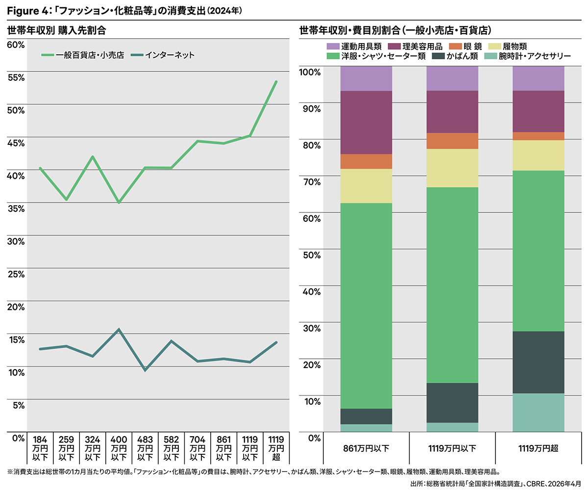 Figure 4:「ファッション・化粧品等」の消費支出(2024年)