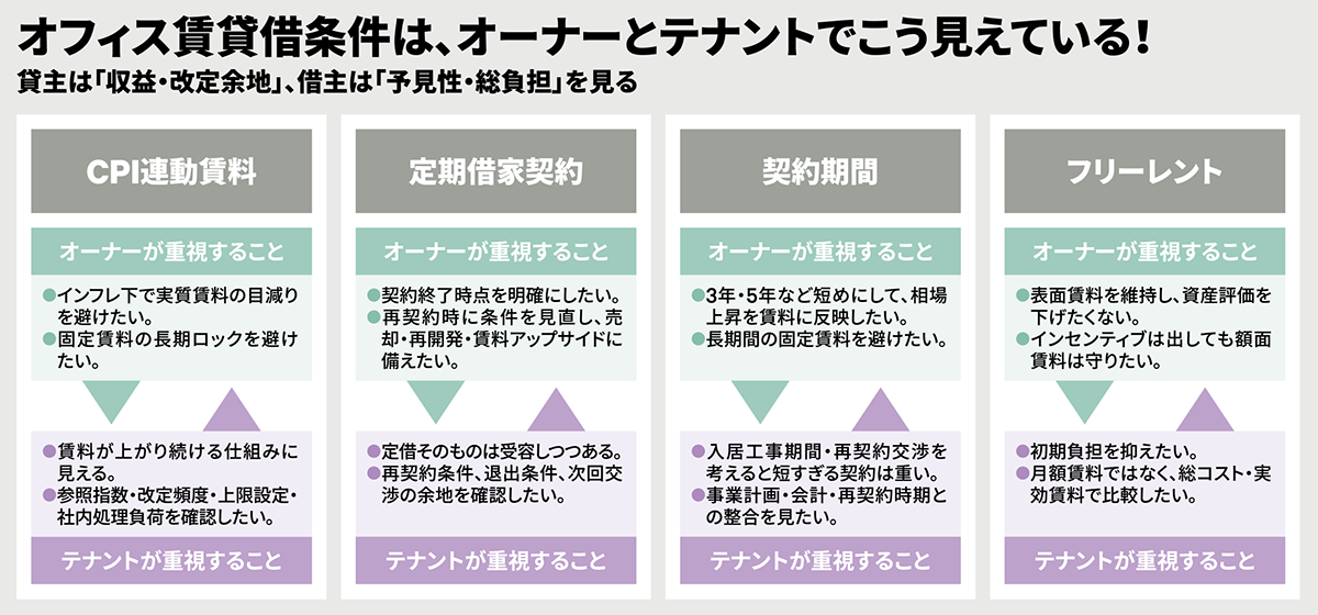 オフィス賃貸借条件は、オーナーとテナントでこう見えている！