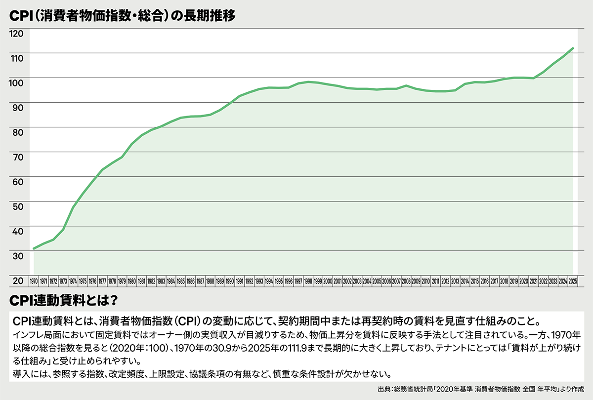 「CPI連動賃料」の現実と普及の限界