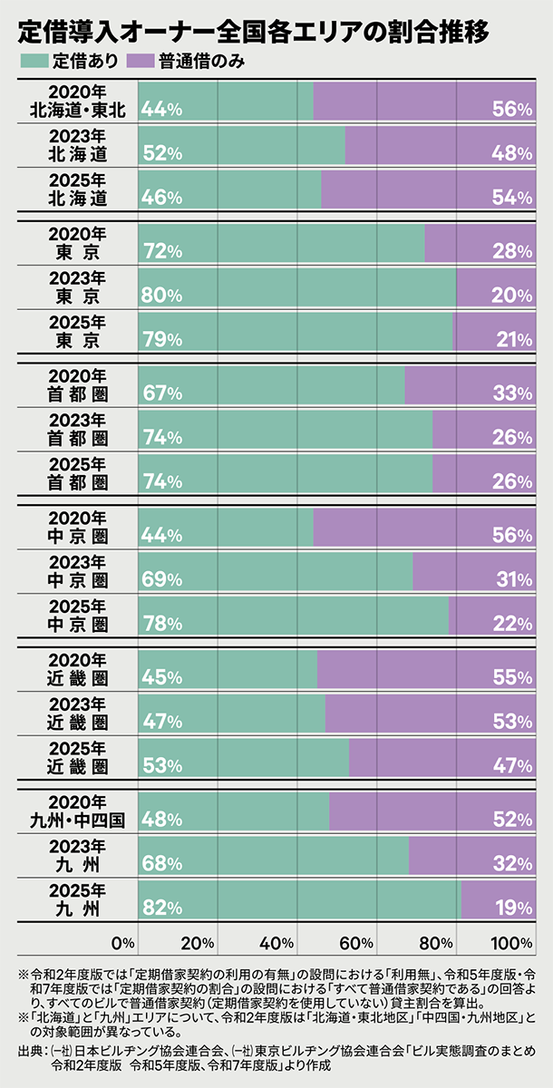 定借導入オーナー全国各エリアの割合推移