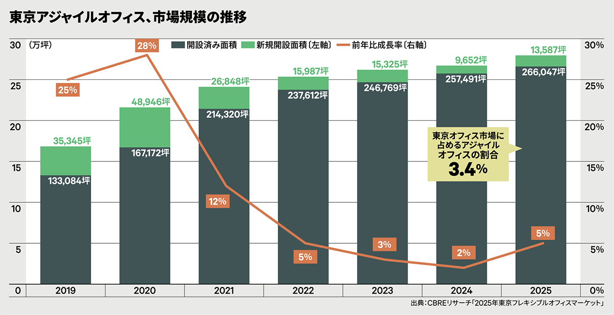 東京アジャイルオフィス、市場規模の推移
