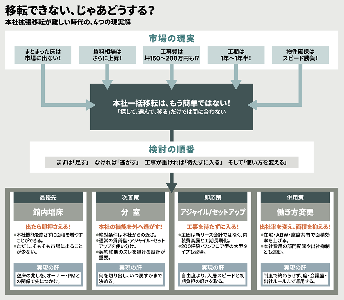 移転できない、じゃあどうする?