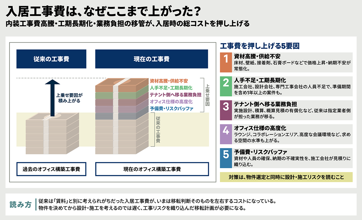入居工事費は、なぜここまで上がった?