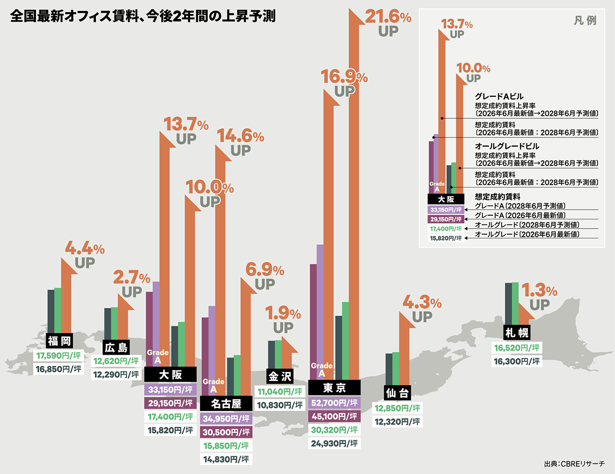 全国最新オフィス賃料、今後2年間の上昇予測