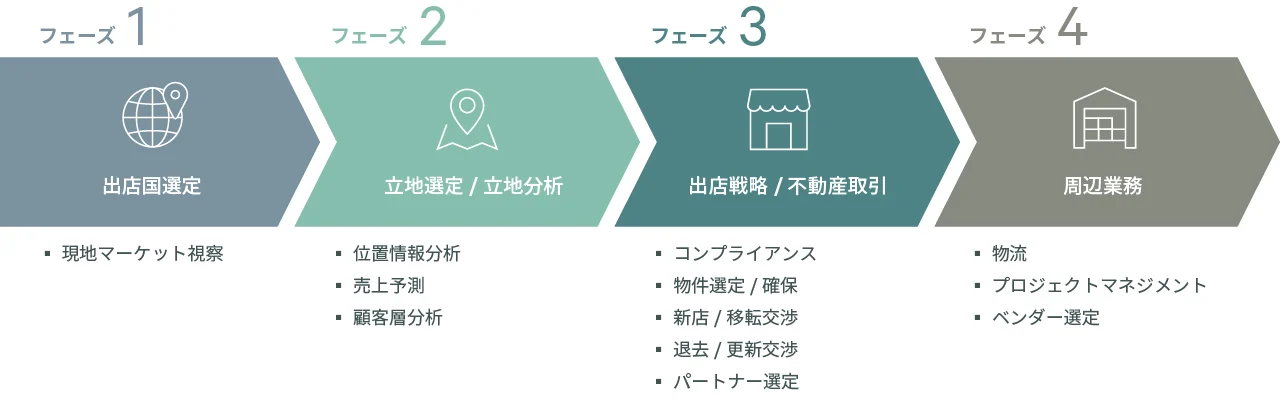 テナント向け 海外への進出支援