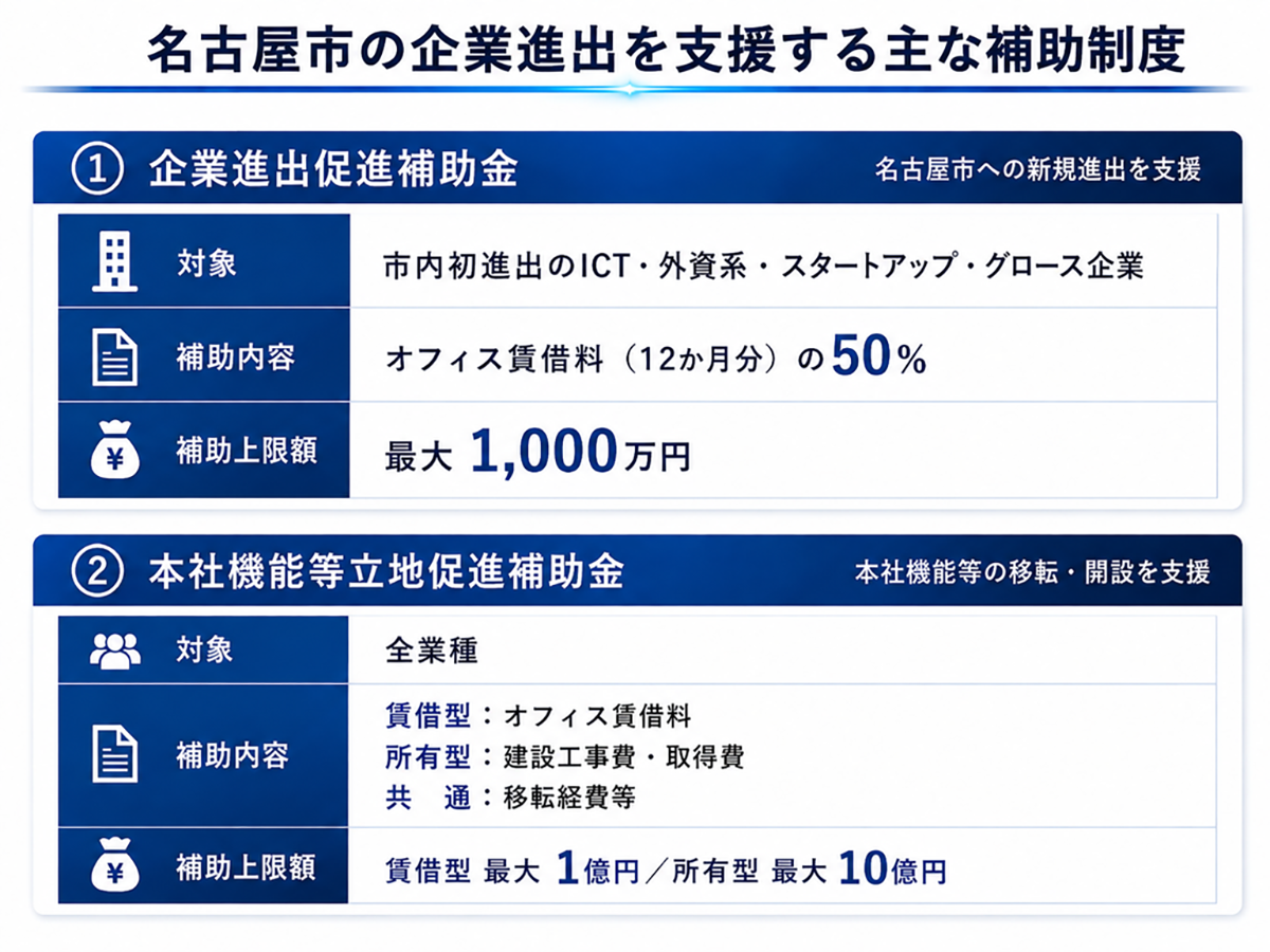 名古屋市の企業進出を支援する主な補助制度