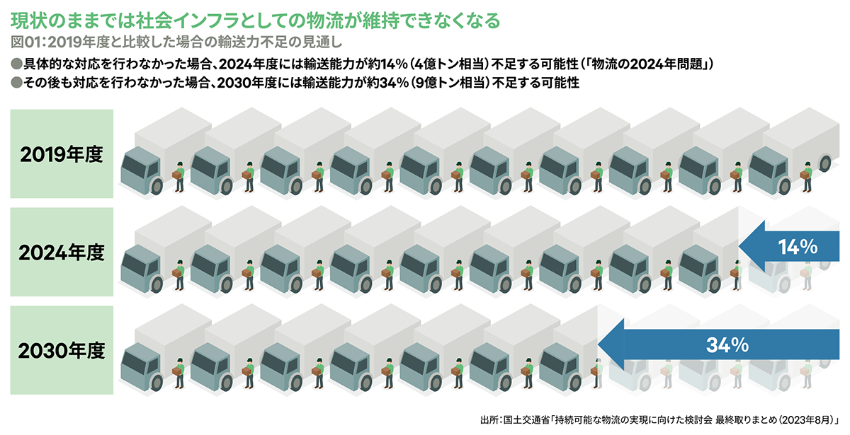 図01:2019年度と比較した場合の輸送力不足の見通し