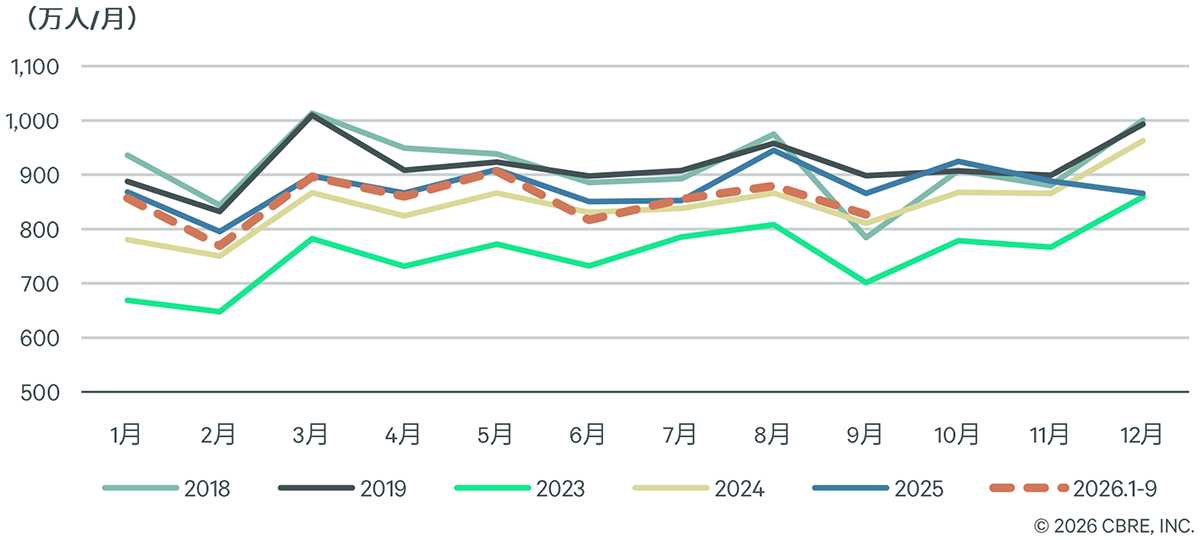 心斎橋筋商店街 歩行者通行量調査レポート 2026年9月