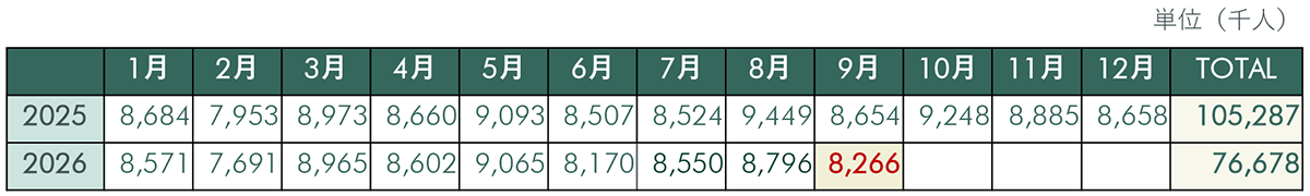 心斎橋筋商店街 歩行者通行量調査レポート 2026年9月