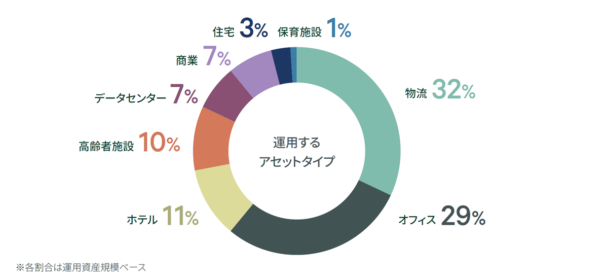cbre-am-service-by-sector